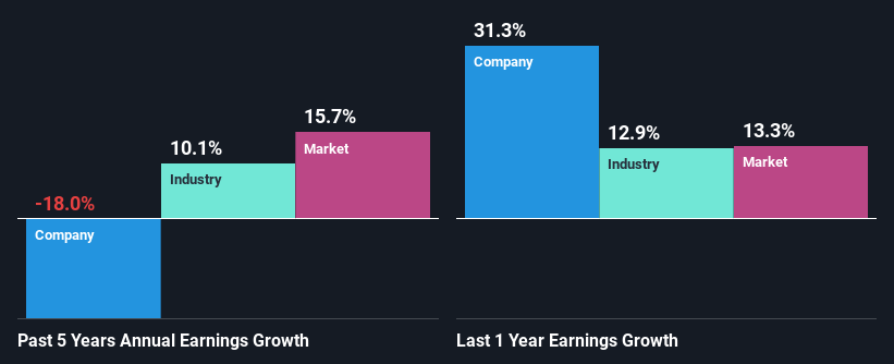 past-earnings-growth