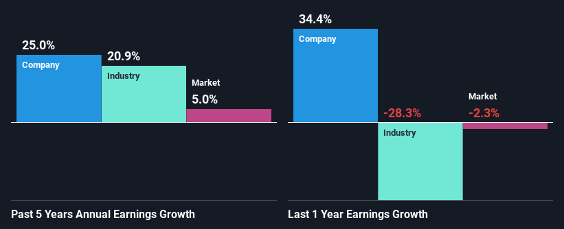 past-earnings-growth