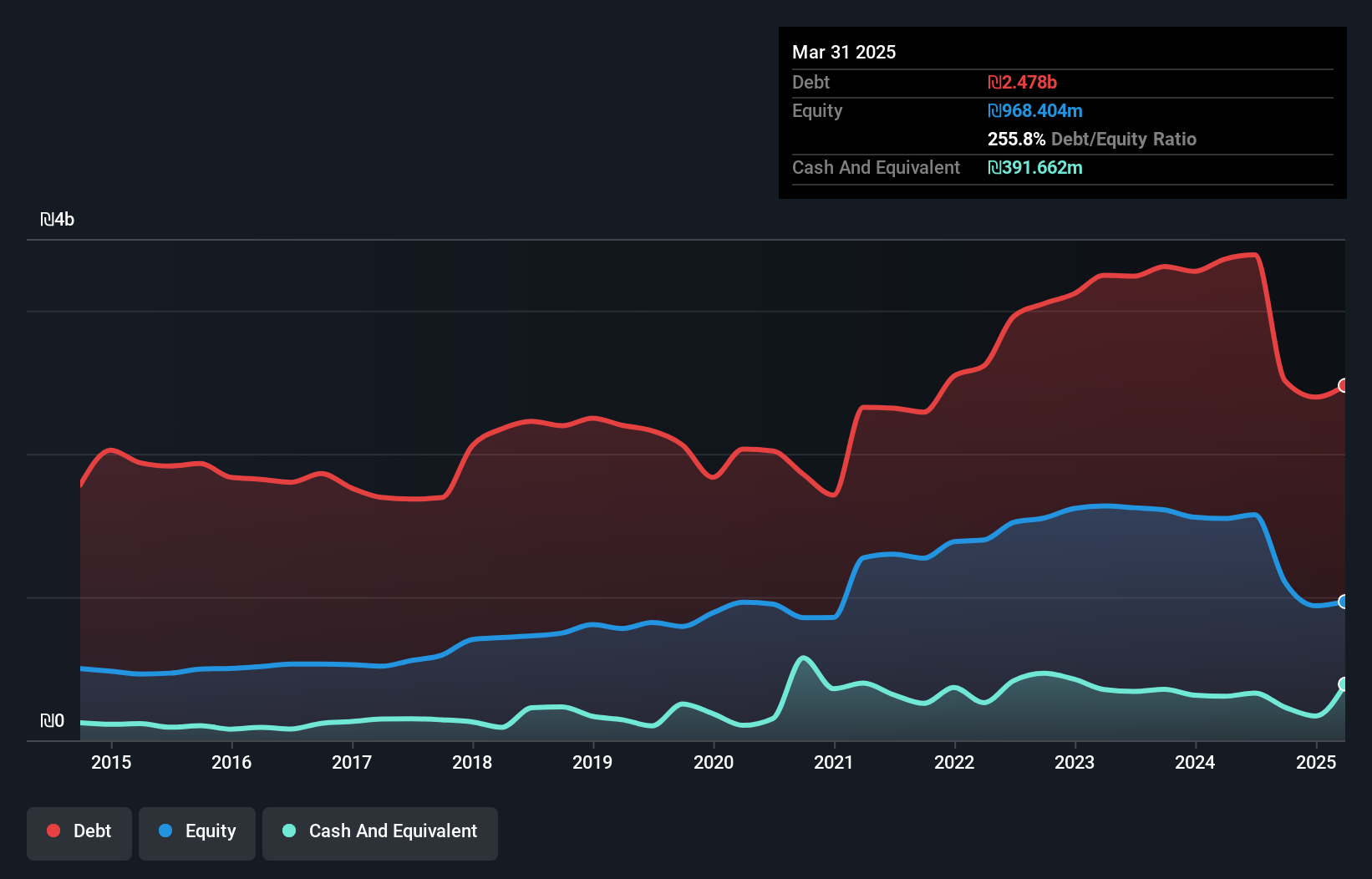 debt-equity-history-analysis