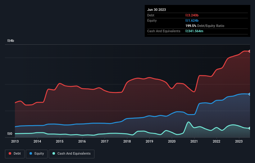 debt-equity-history-analysis