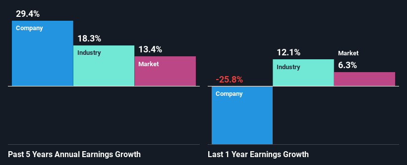 past-earnings-growth