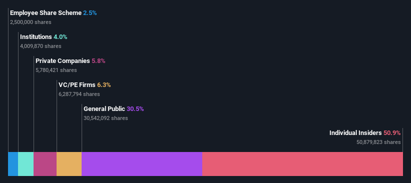 ownership-breakdown