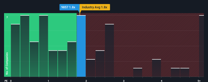 ps-multiple-vs-industry