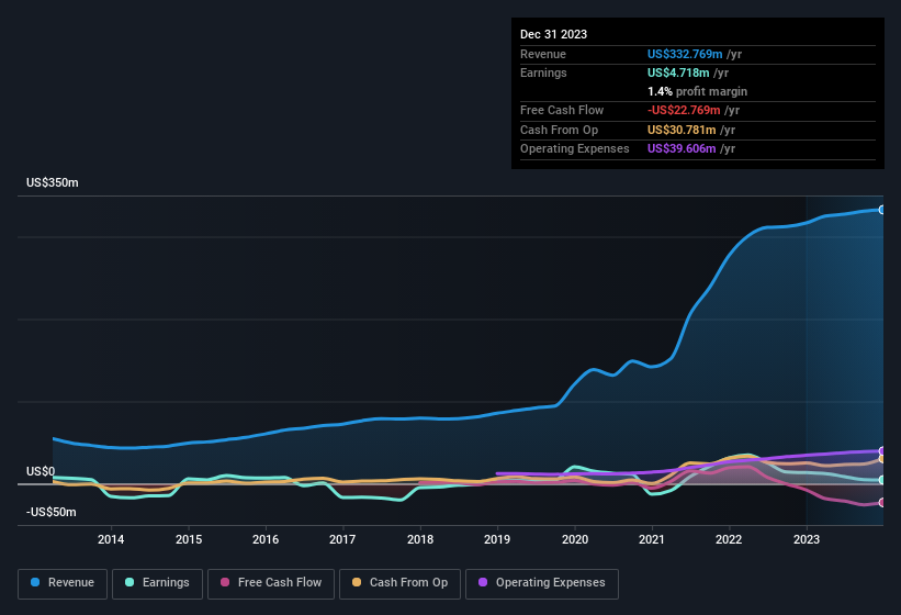 earnings-and-revenue-history