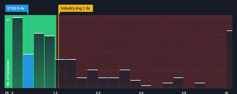ps-multiple-vs-industry