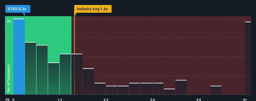 ps-multiple-vs-industry