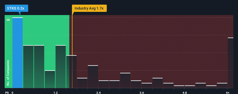 ps-multiple-vs-industry