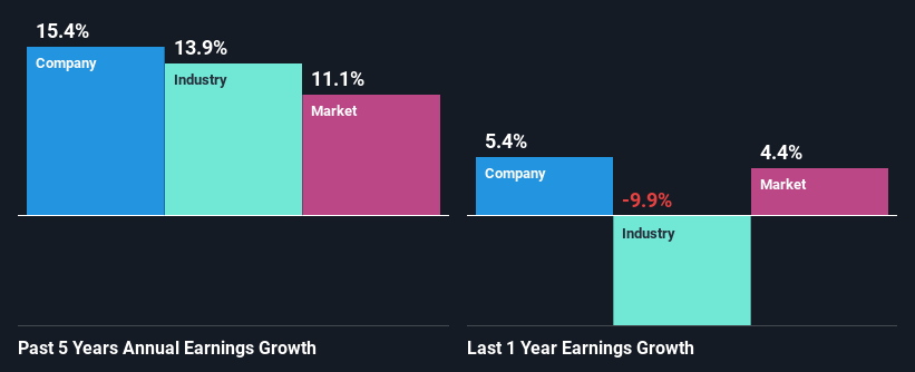 past-earnings-growth