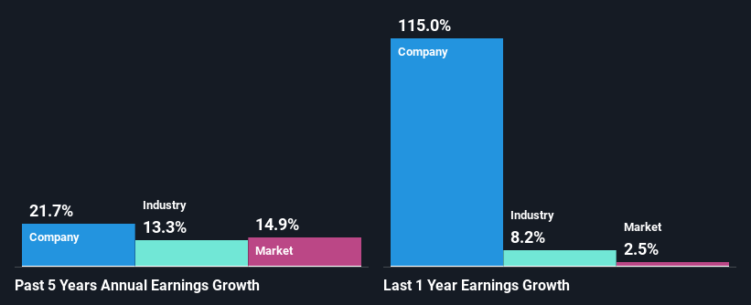 past-earnings-growth