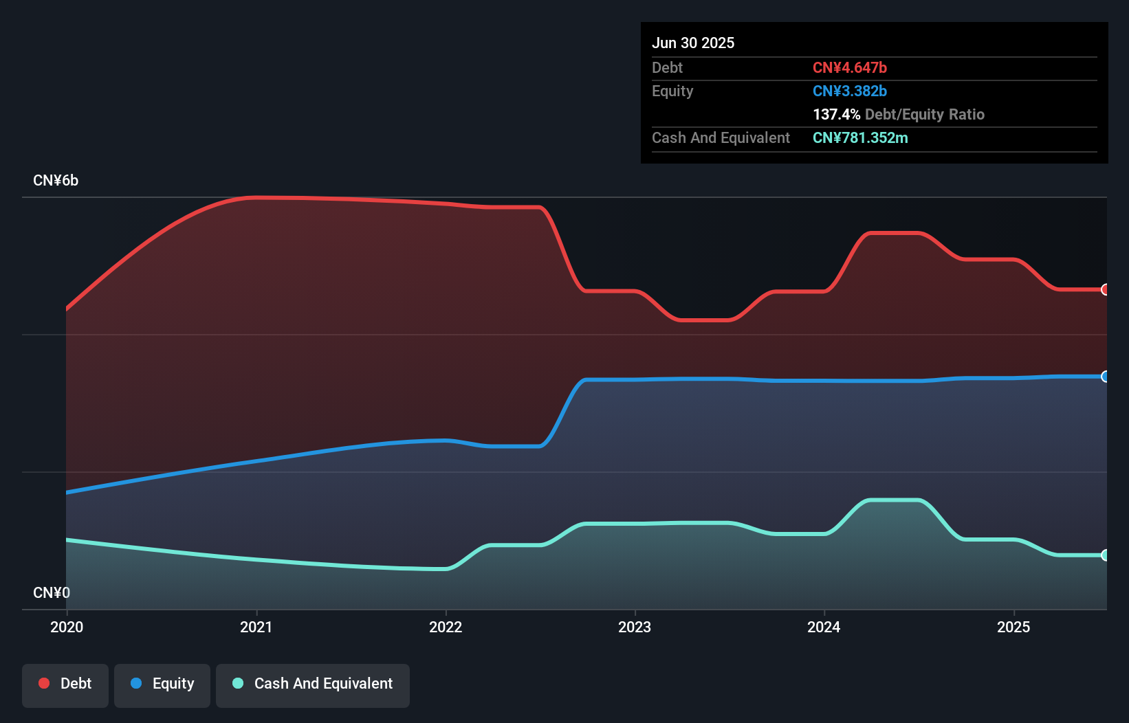 debt-equity-history-analysis