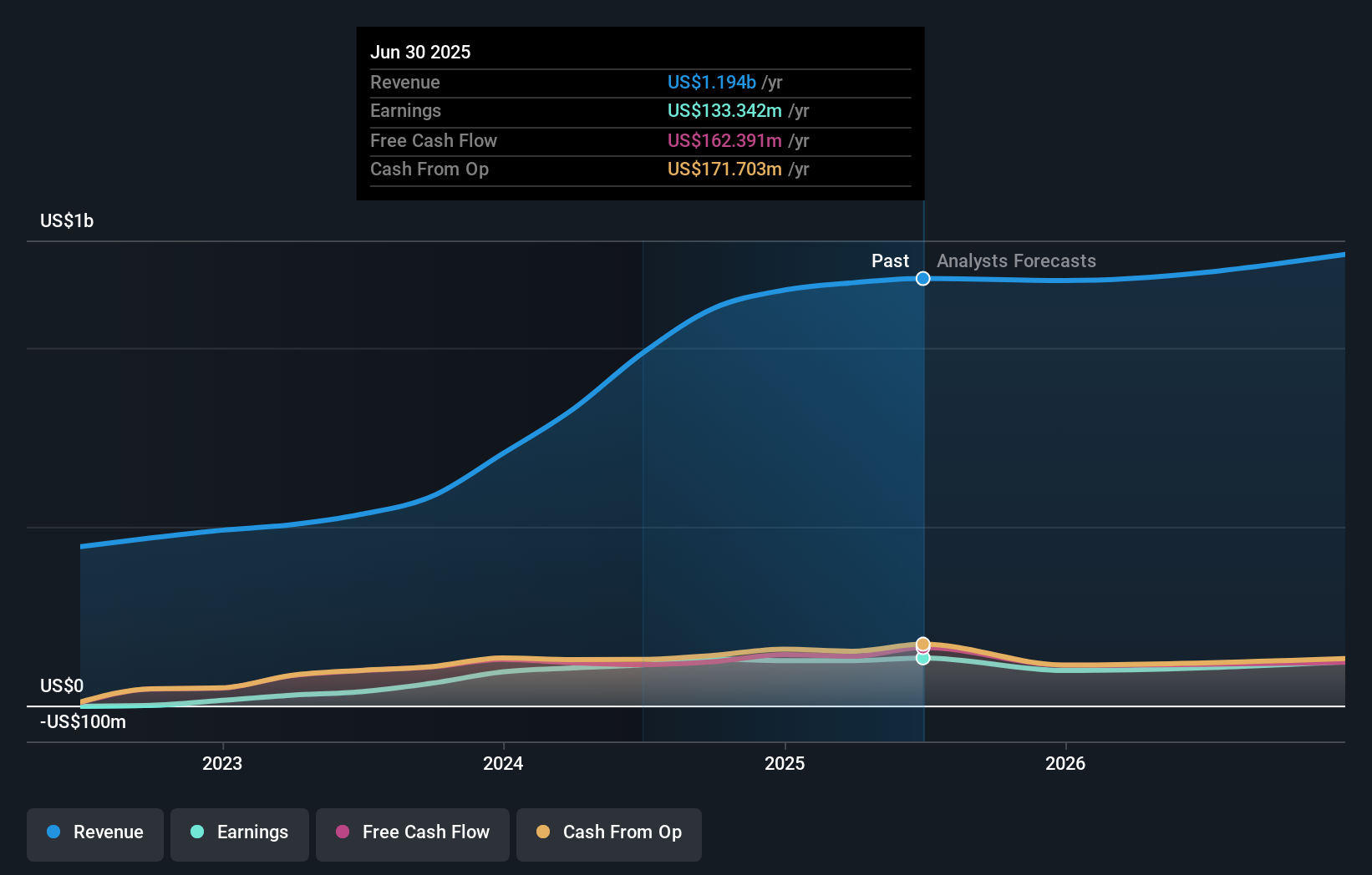 earnings-and-revenue-growth