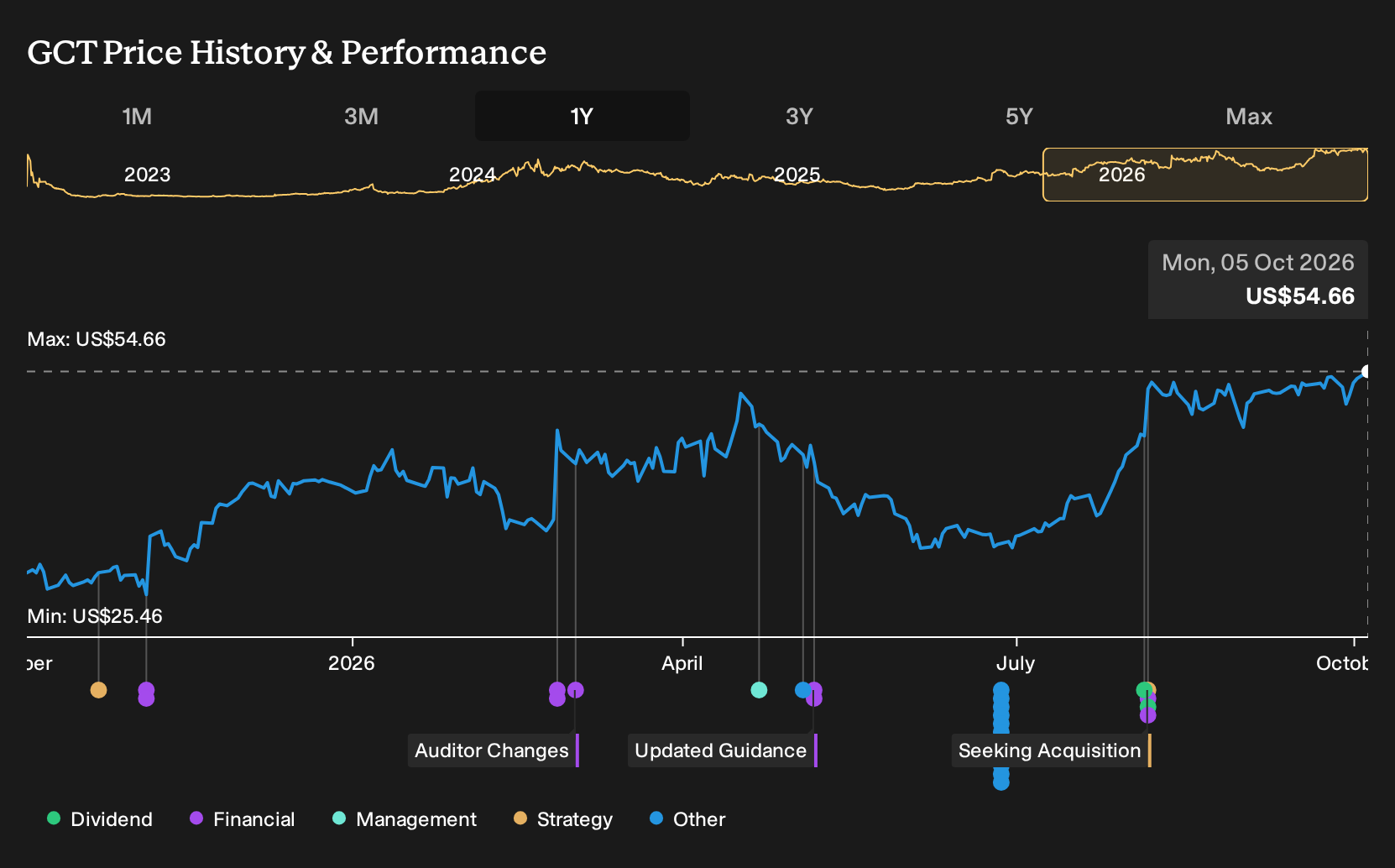 NasdaqGM:GCT 1-Year Stock Price Chart