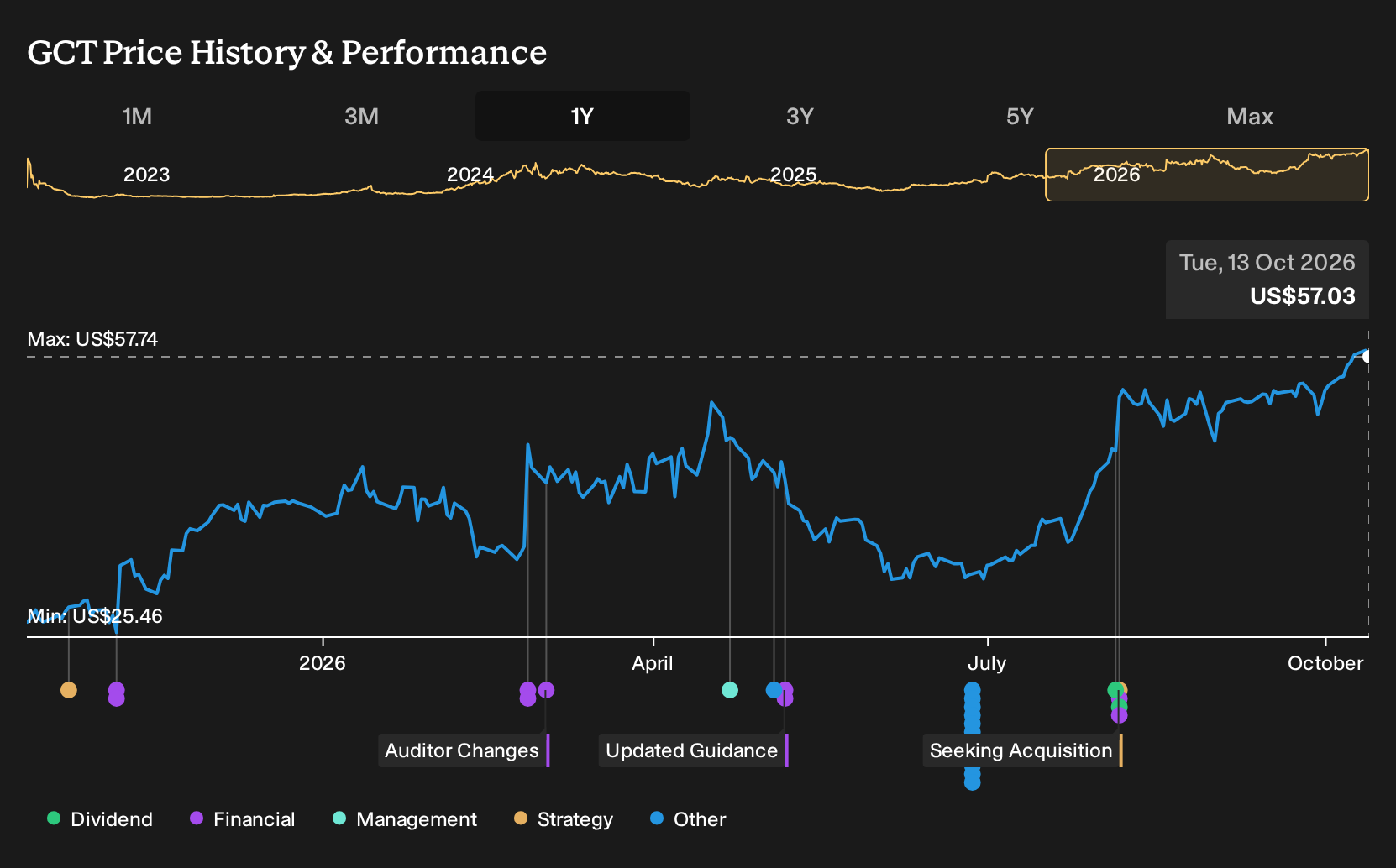 NasdaqGM:GCT 1-Year Stock Price Chart