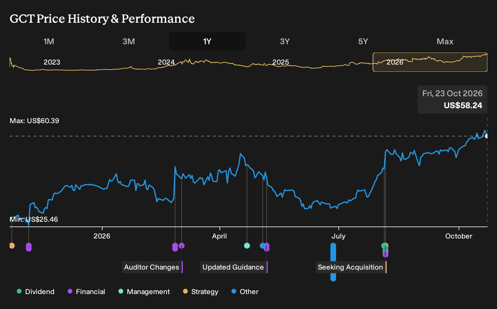 NasdaqGM:GCT 1-Year Stock Price Chart