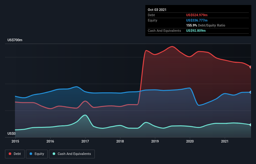 Is Interface (NASDAQ:TILE) Using Too Much Debt? - Simply Wall St