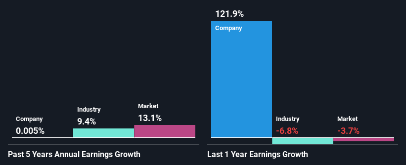 past-earnings-growth