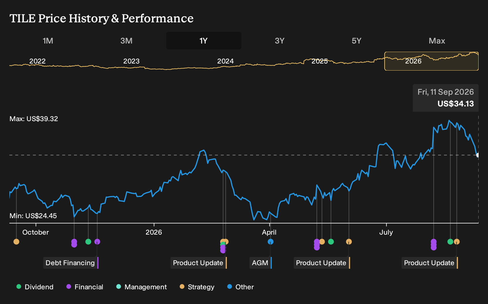 NasdaqGS:TILE 1-Year Stock Price Chart