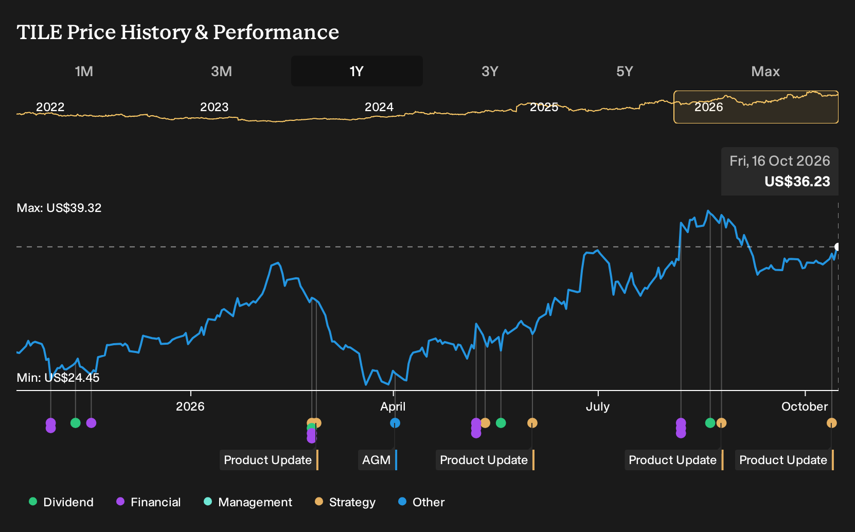 NasdaqGS:TILE 1-Year Stock Price Chart