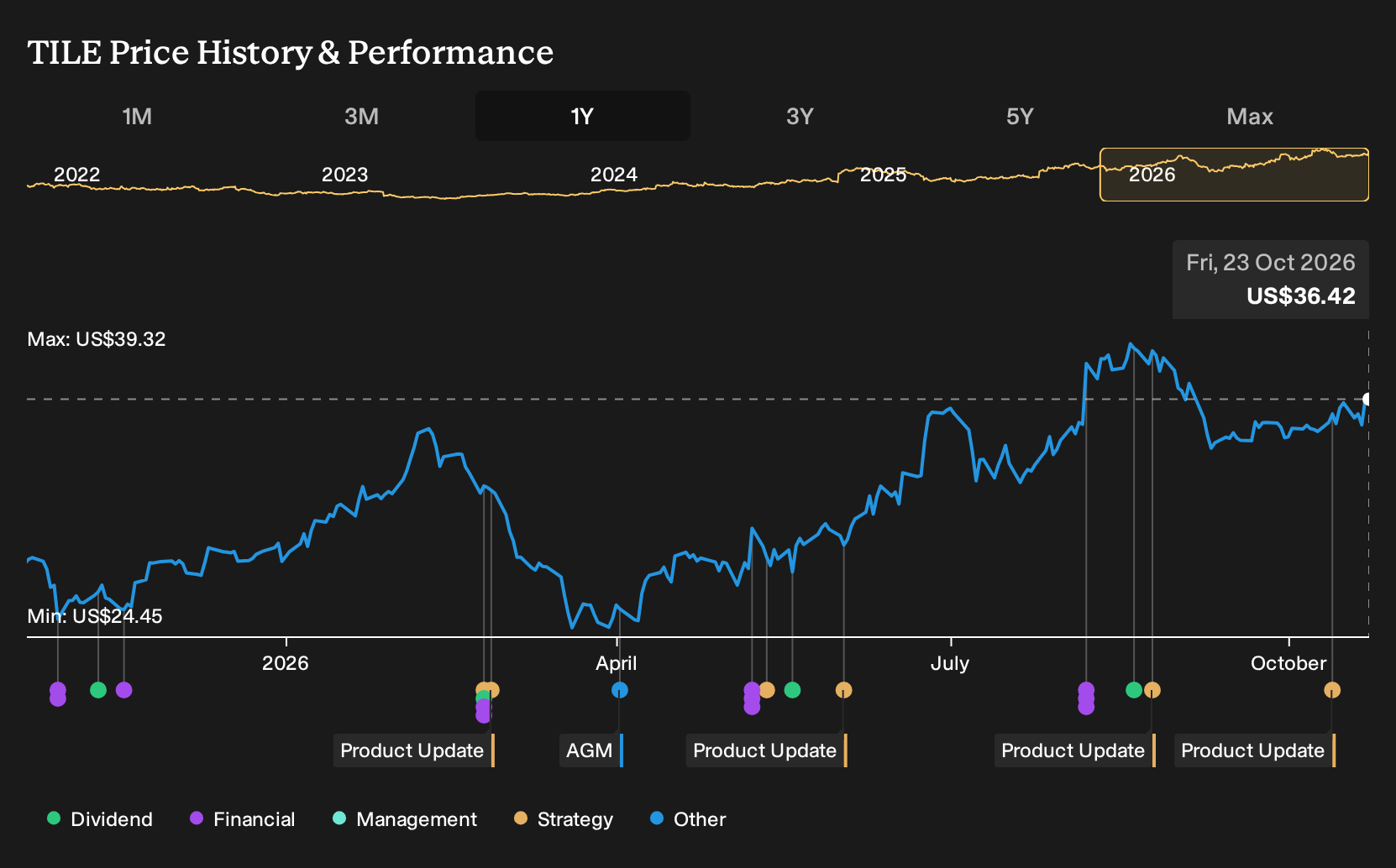 NasdaqGS:TILE 1-Year Stock Price Chart