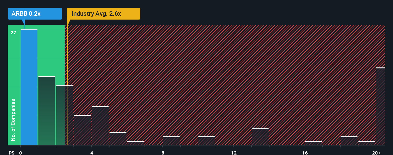 ps-multiple-vs-industry