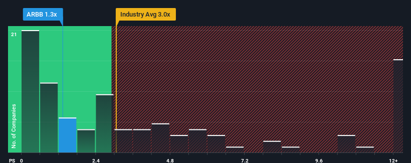 ps-multiple-vs-industry