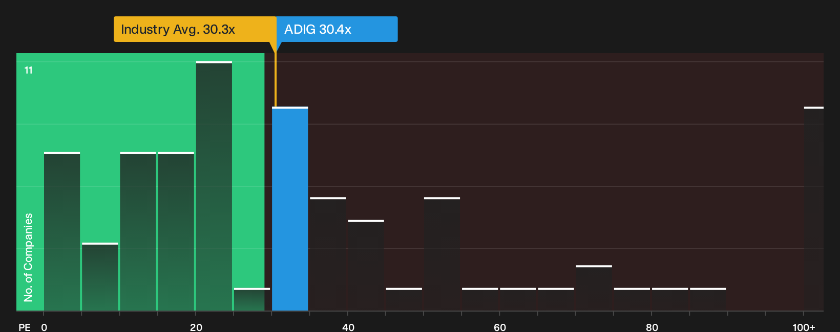 NYSE:ADIG P/E Ratio as at Oct 2026