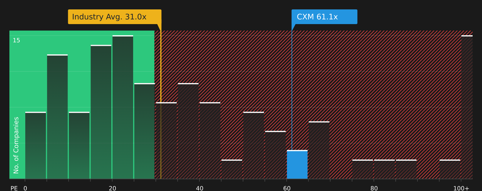 NYSE:CXM P/E Ratio as at Aug 2026