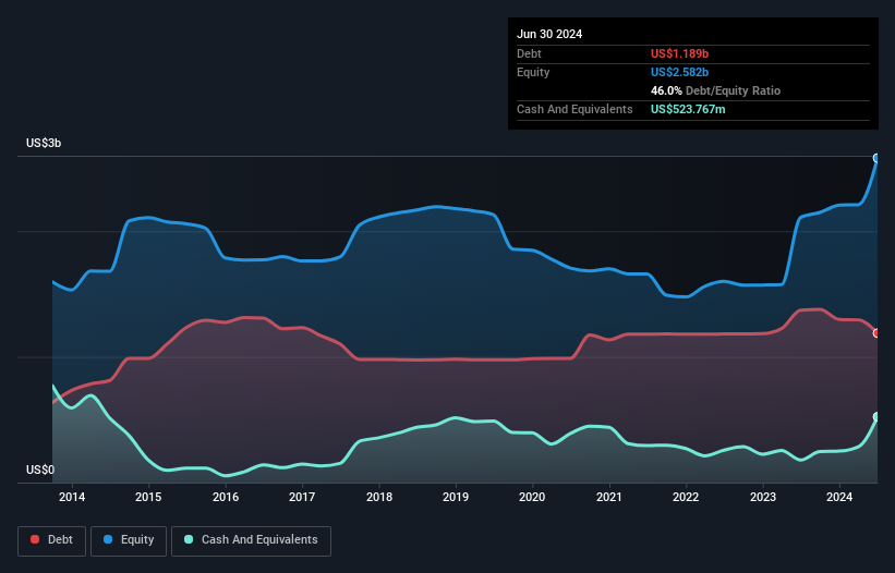 debt-equity-history-analysis