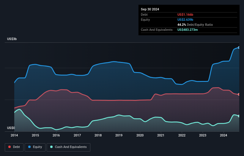 debt-equity-history-analysis