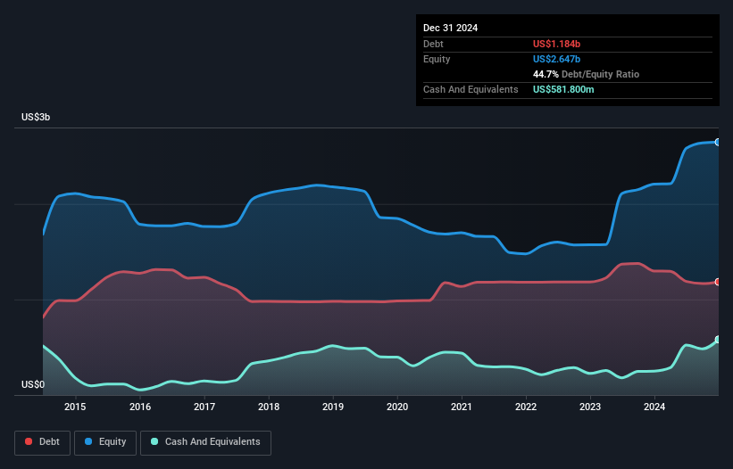 debt-equity-history-analysis