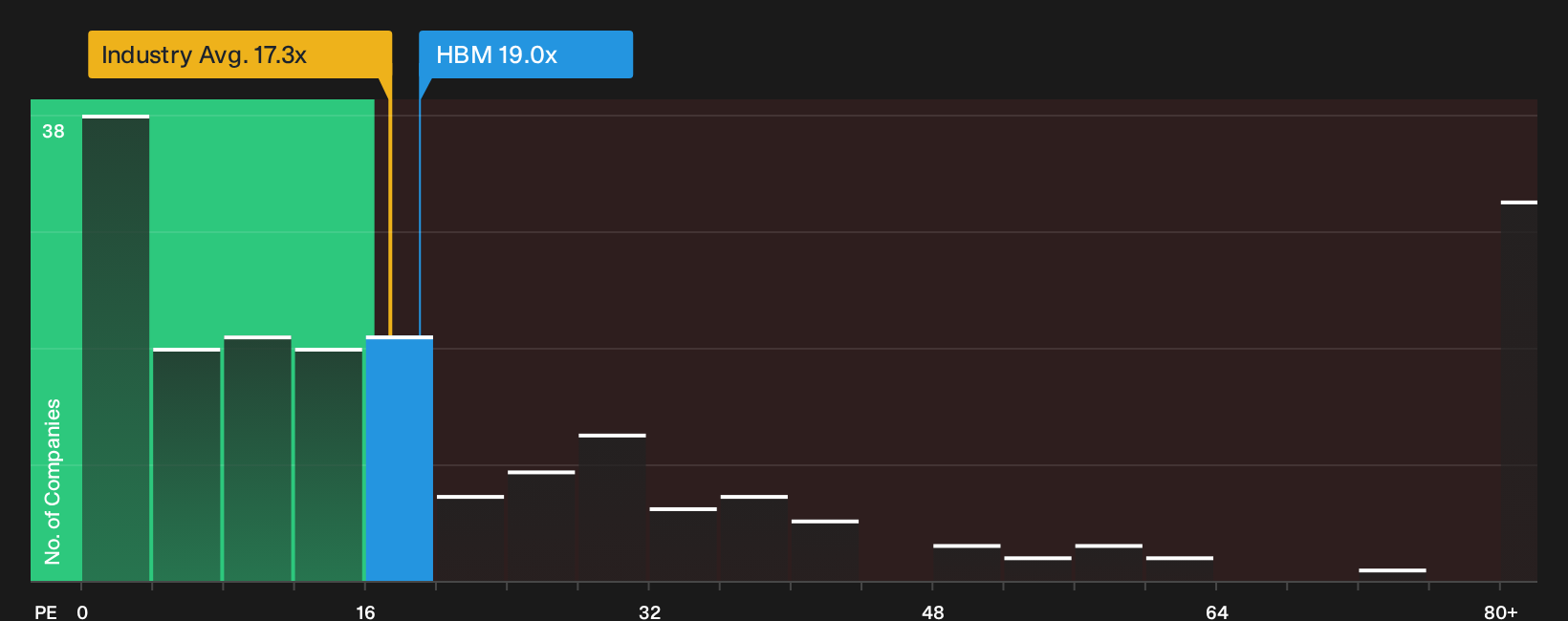 TSX:HBM P/E Ratio as at Sep 2026