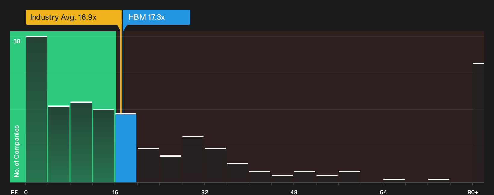 TSX:HBM P/E Ratio as at Sep 2026