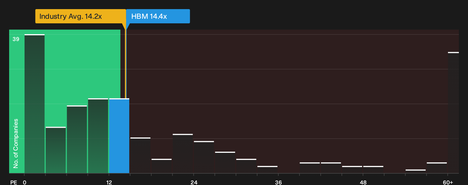 TSX:HBM P/E Ratio as at Oct 2026