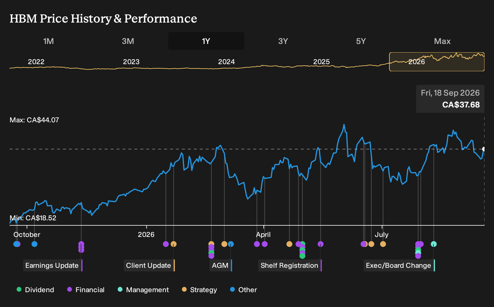 TSX:HBM 1-Year Stock Price Chart