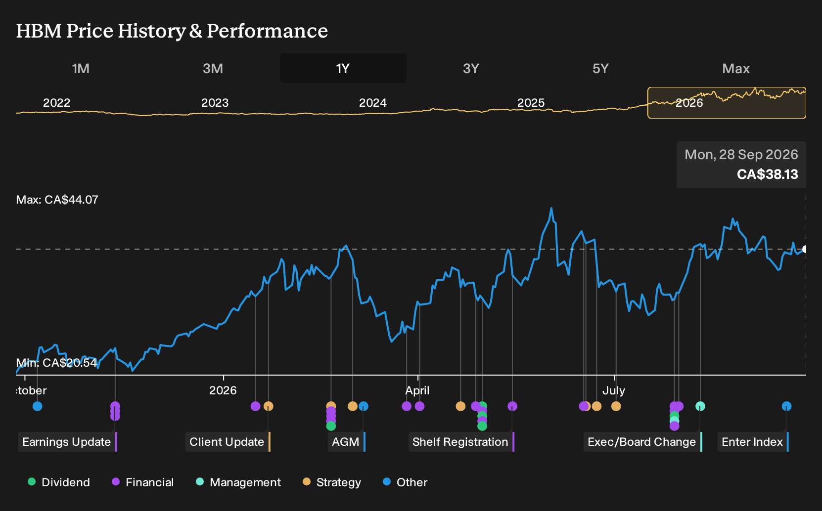 TSX:HBM 1-Year Stock Price Chart
