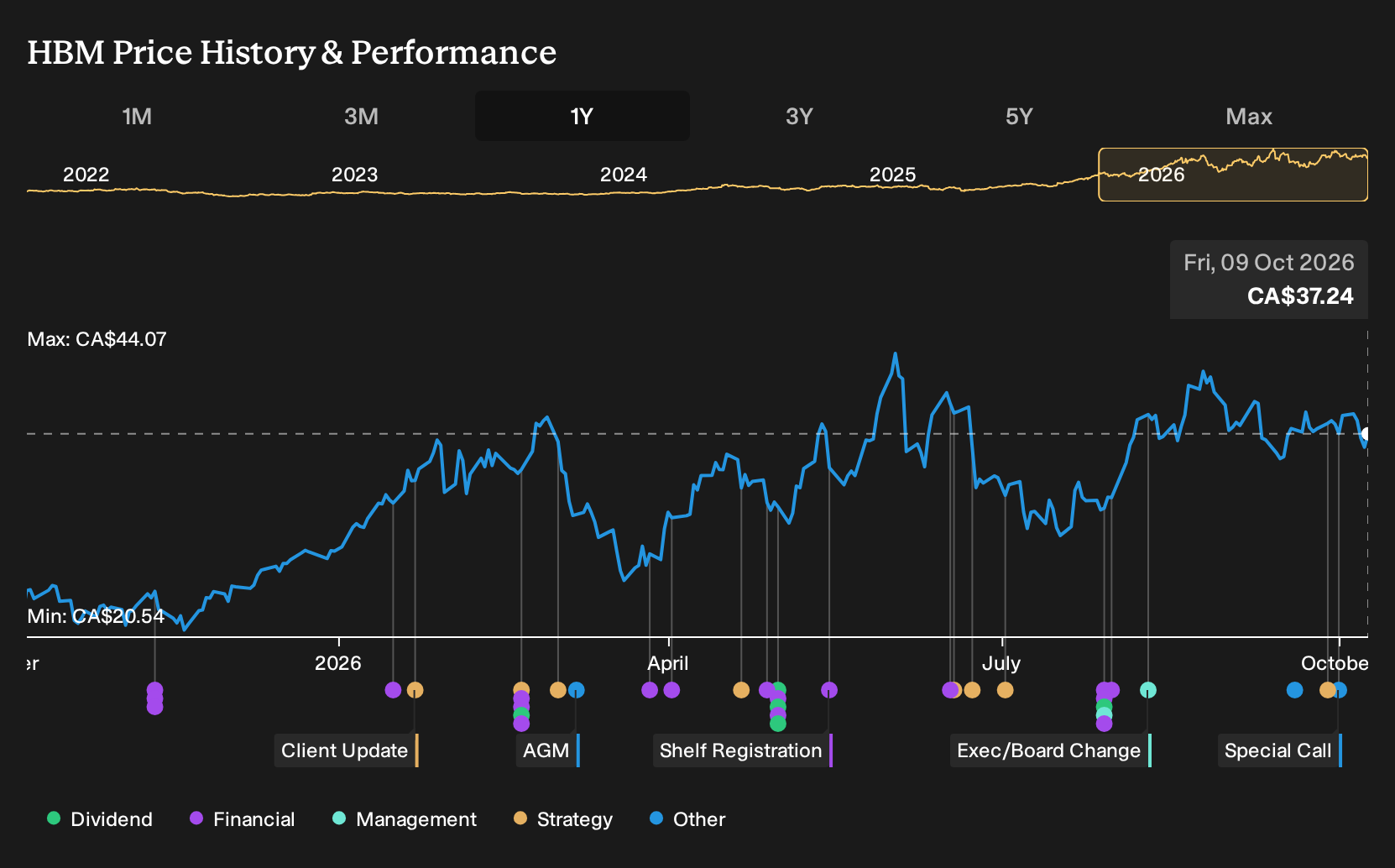 TSX:HBM 1-Year Stock Price Chart
