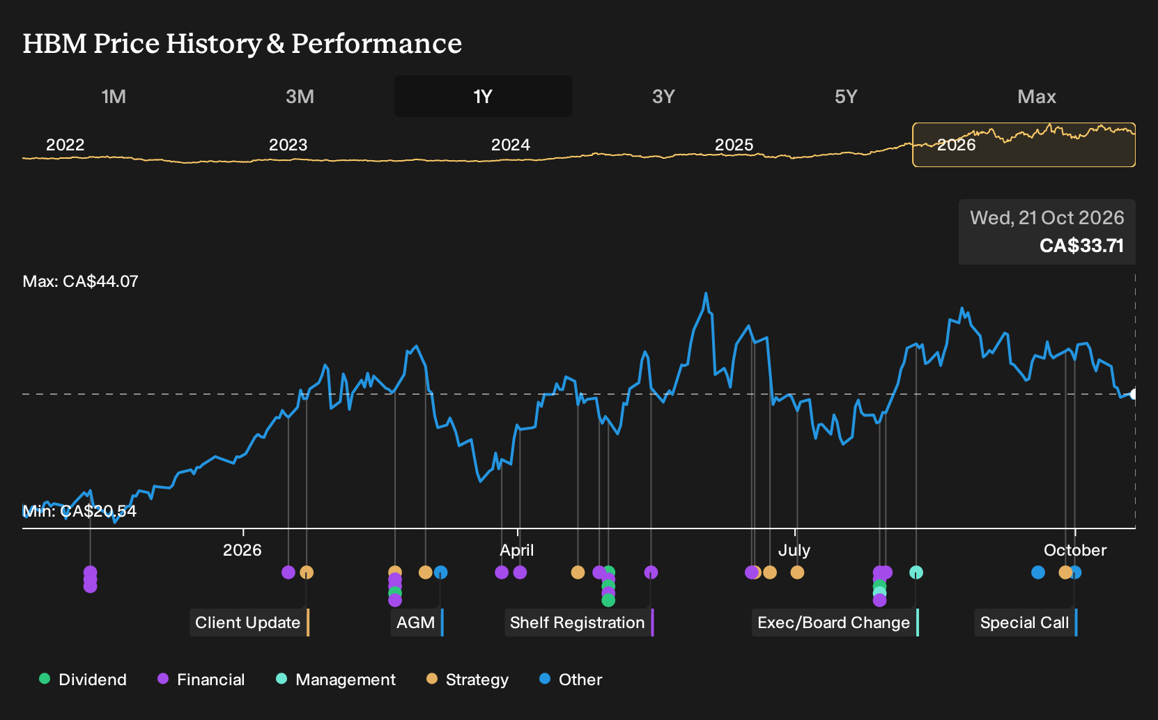 TSX:HBM 1-Year Stock Price Chart