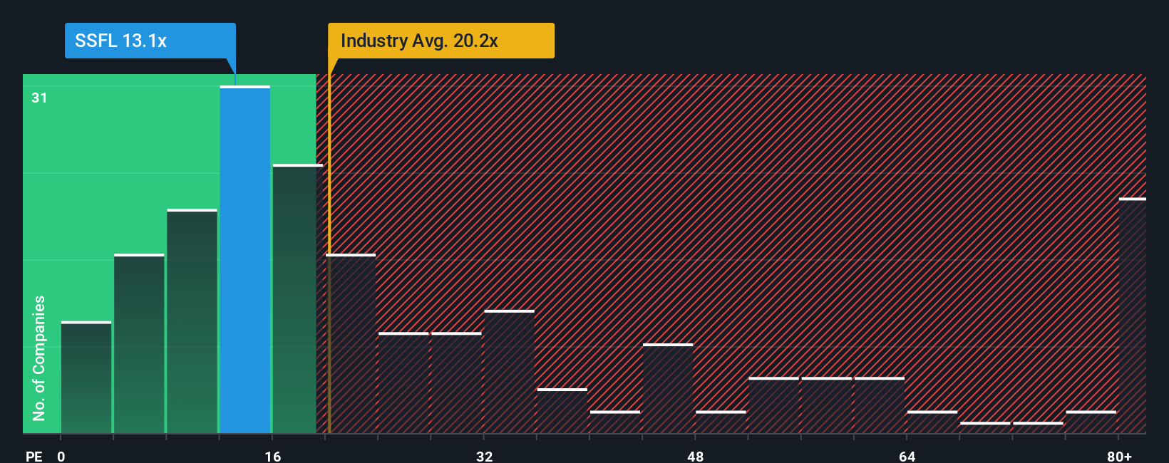 pe-multiple-vs-industry