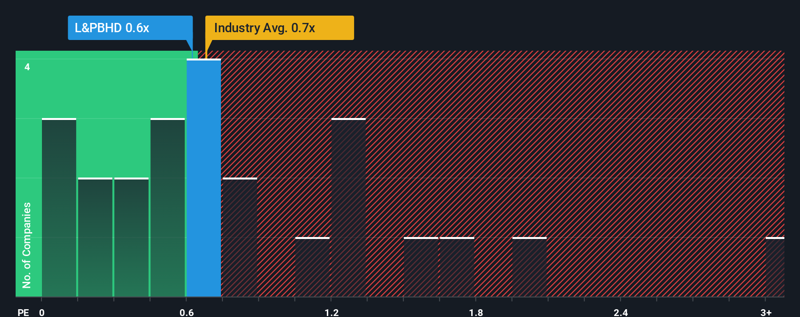 ps-multiple-vs-industry