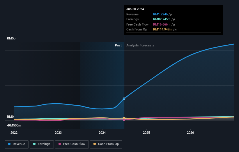 earnings-and-revenue-growth