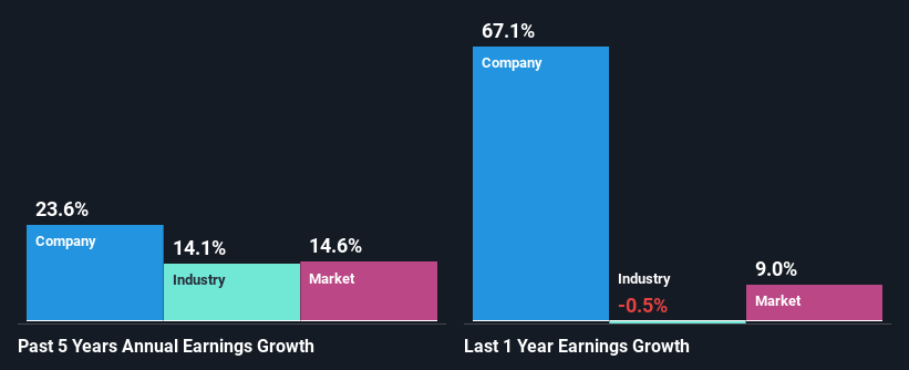 past-earnings-growth