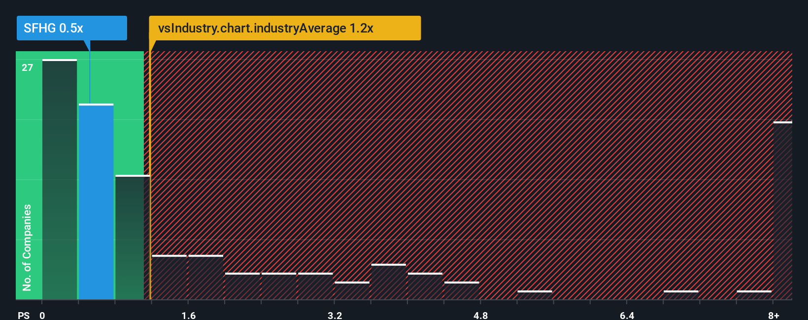 ps-multiple-vs-industry
