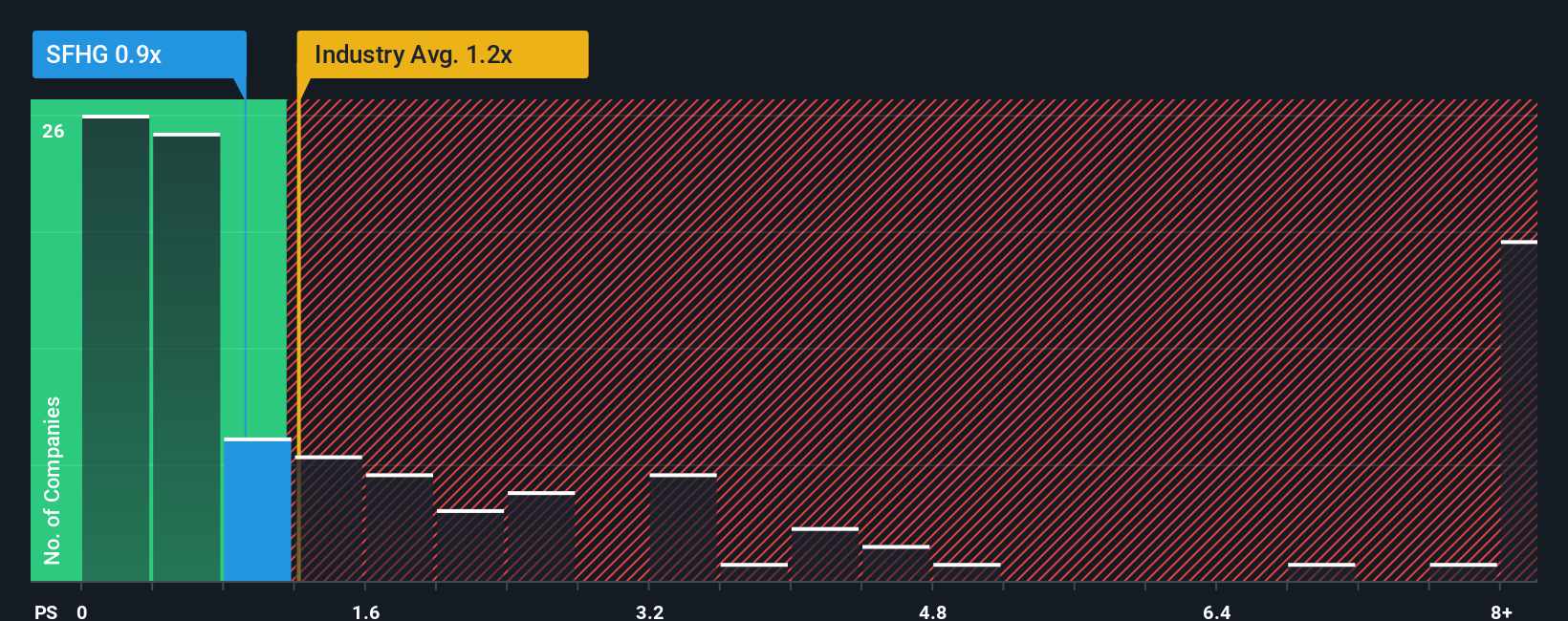 ps-multiple-vs-industry
