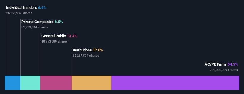 ownership-breakdown