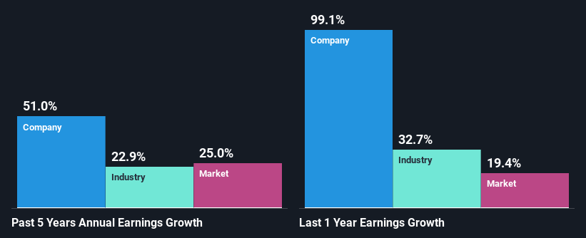 past-earnings-growth