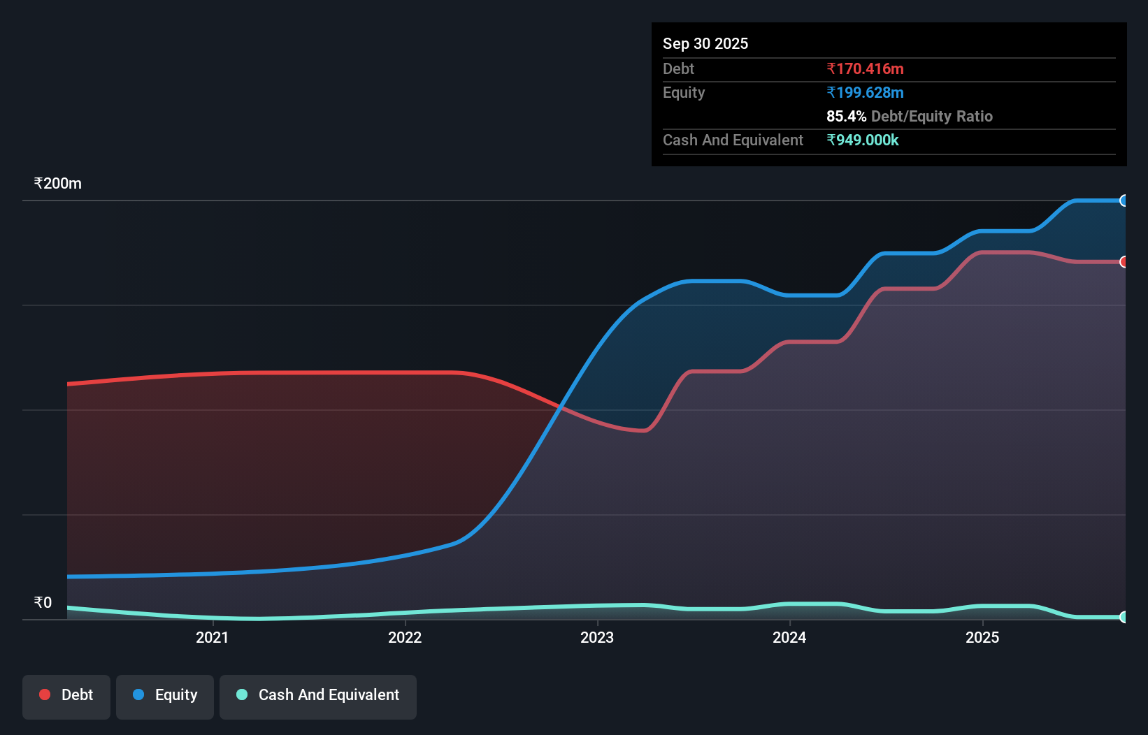 debt-equity-history-analysis
