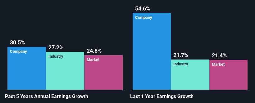 past-earnings-growth