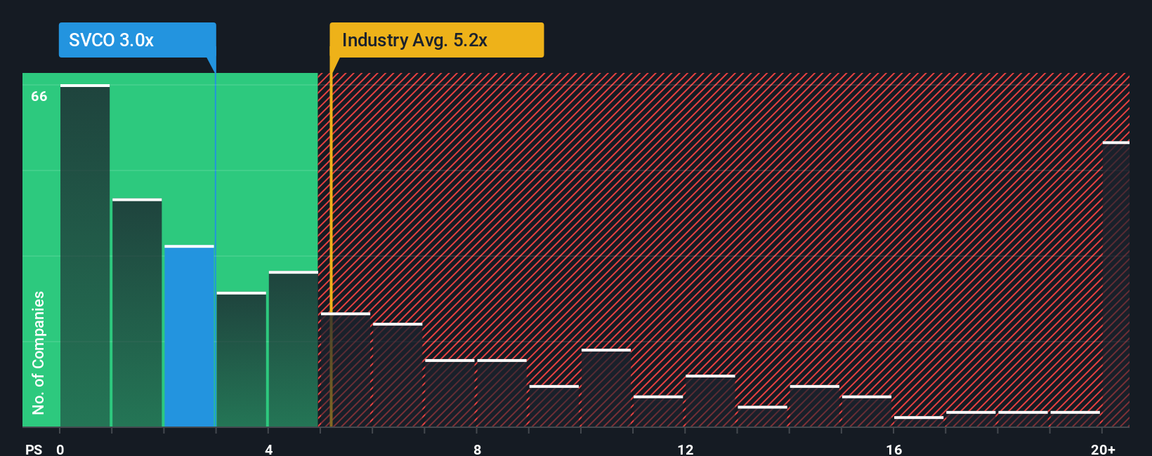 ps-multiple-vs-industry