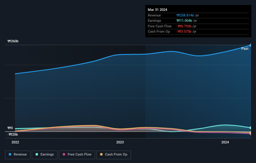 Profit and sales growth