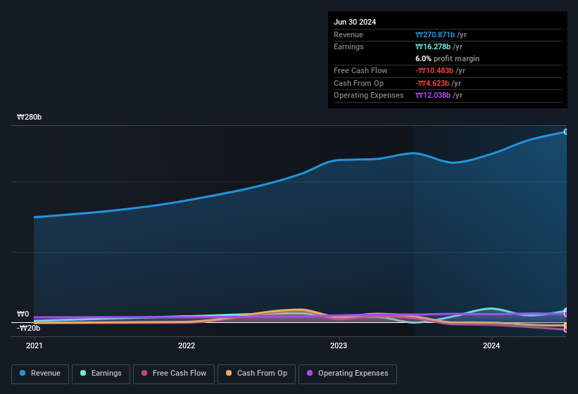 Profit and sales history